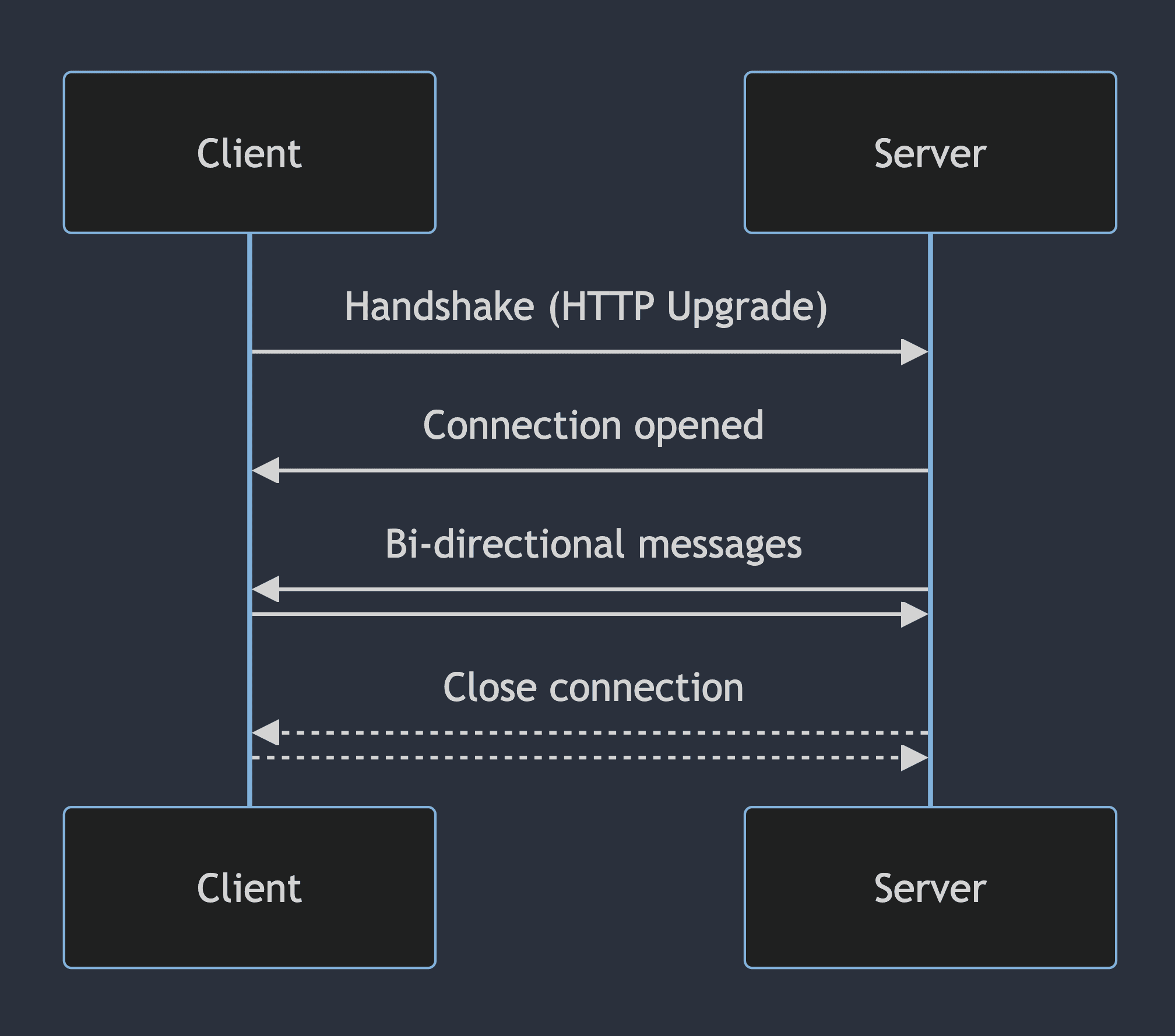 WebSocket lifecycle